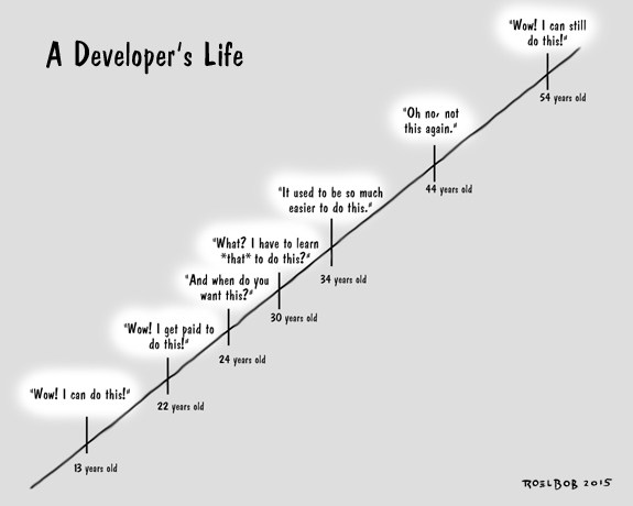 Developper time-line